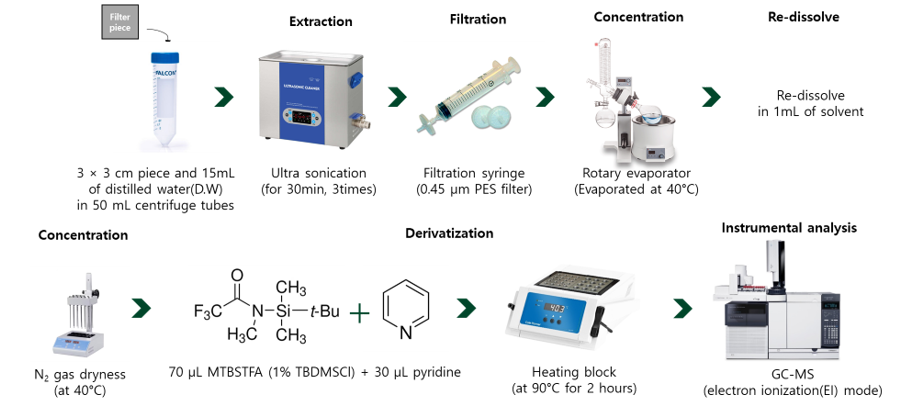 아미노산 분석법