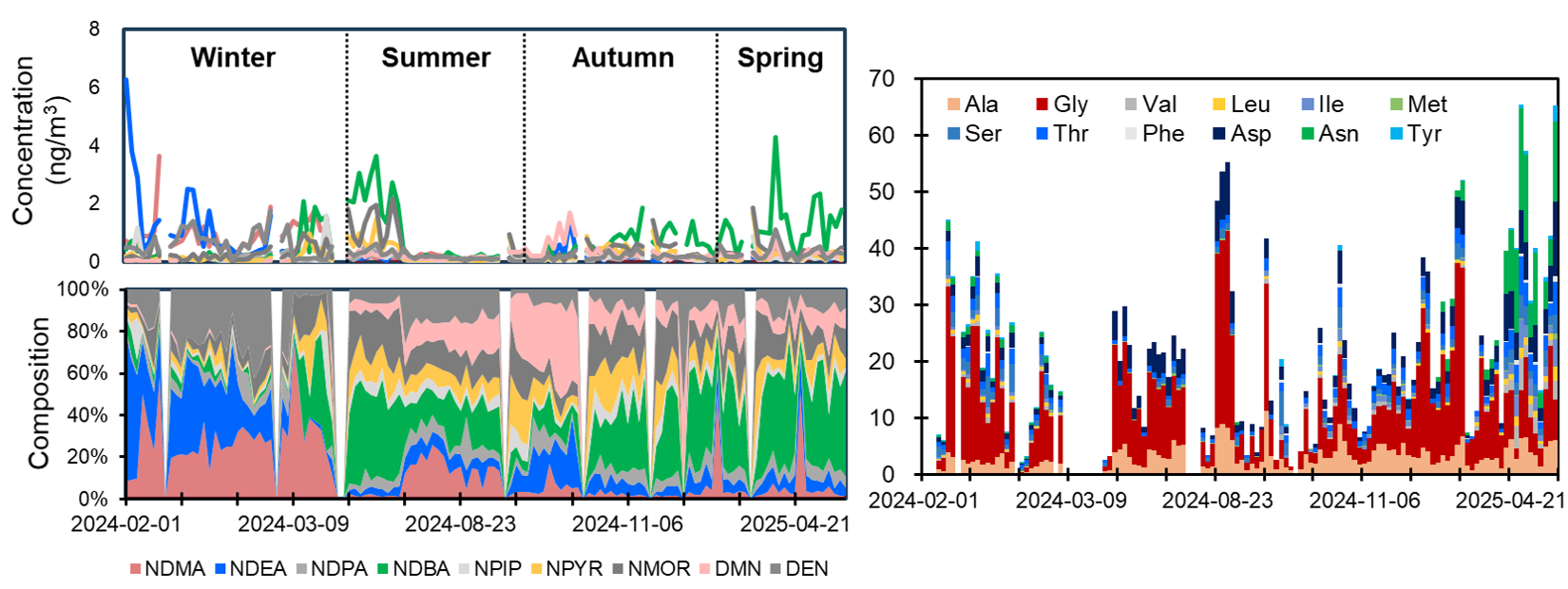 유기화합물 농도 분포 그래프