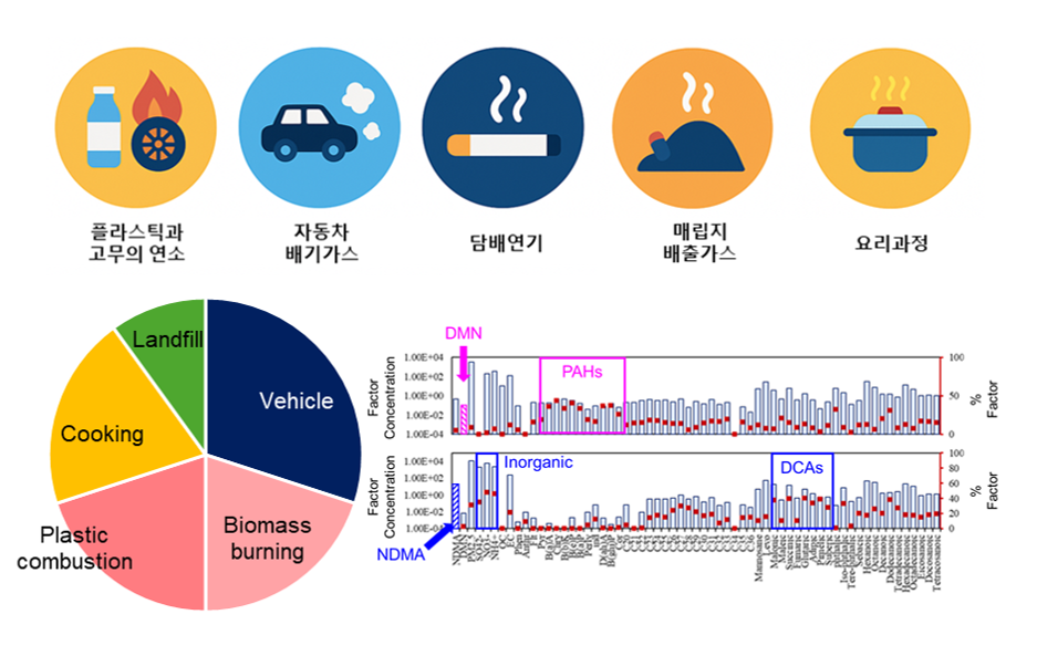 1차 배출원 분류 모식도