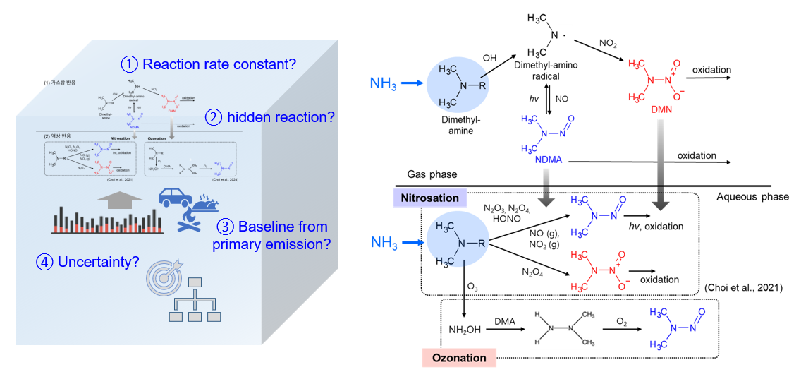 박스모델 시뮬레이션 결과