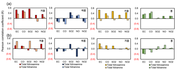 수도권-풍하지역 농도 비교