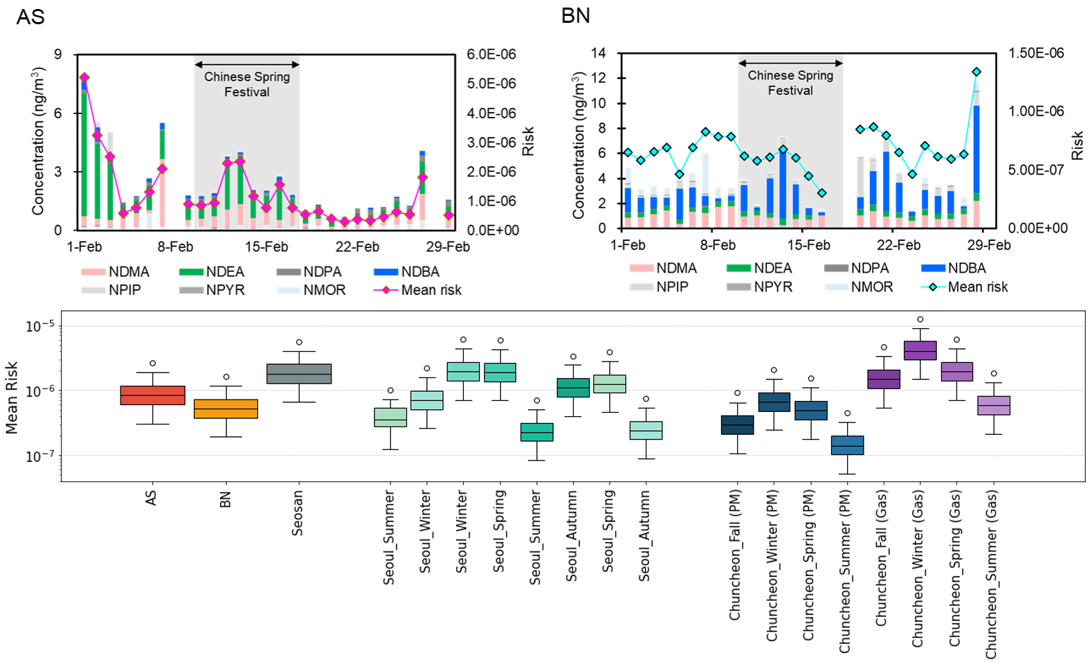 도시-배경 지역 간 위해도 비교
