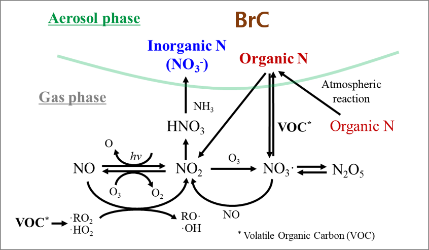 대기오염-기후변화 연계 모식도